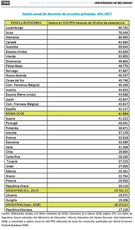 Los salarios de docentes argentinos entre los m s bajos del mundo