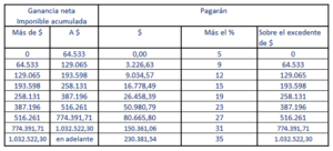 Impuesto A Las Ganancias 2021: Deducciones Y Escala De Liquidación ...