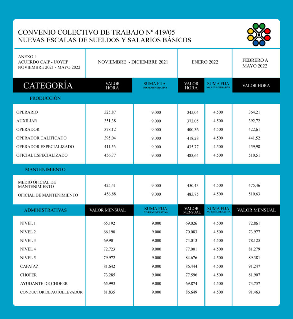 Paritarias UOYEP: Se fijó la nueva escala salarial para la industria ...